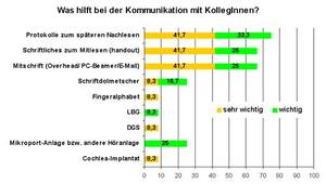 Was hilft bei der Kommunikation mit Kolleginnen?